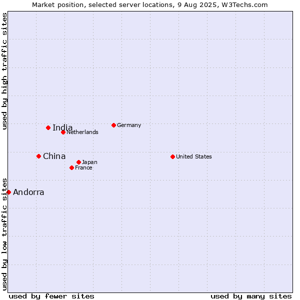 Market position of India vs. China and territories vs. Andorra