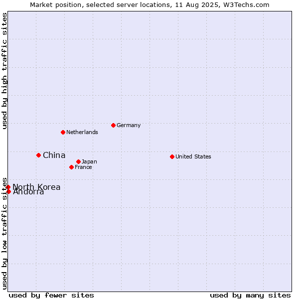 Market position of China and territories vs. Andorra vs. North Korea