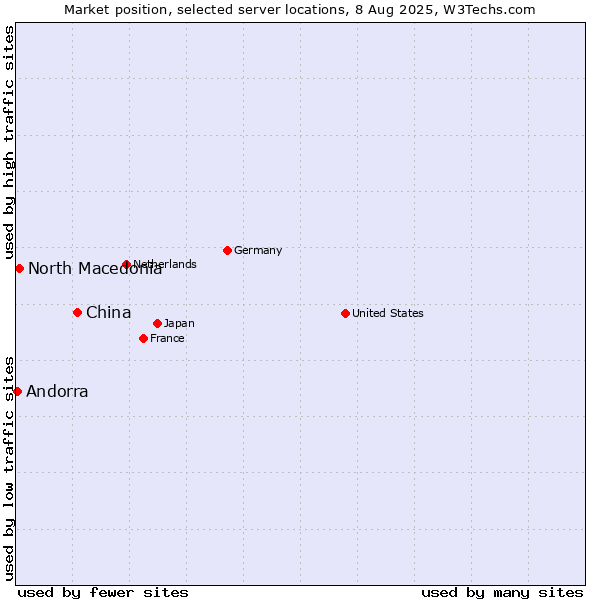 Market position of China and territories vs. North Macedonia vs. Andorra