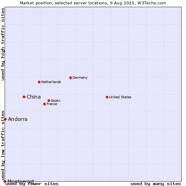Market position of China and territories vs. Andorra vs. Montserrat