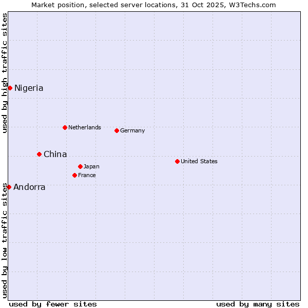 Market position of China and territories vs. Nigeria vs. Andorra