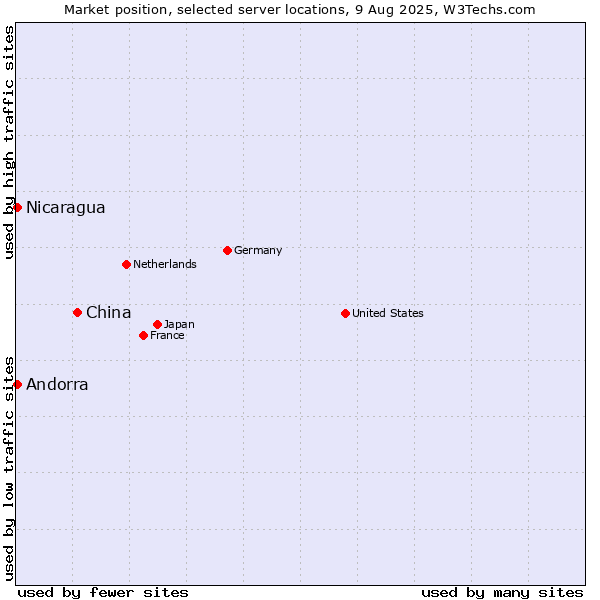 Market position of China and territories vs. Nicaragua vs. Andorra