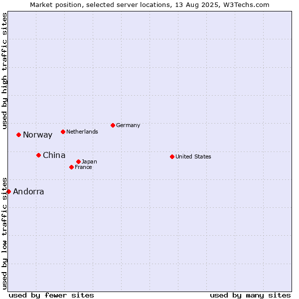 Market position of China and territories vs. Norway vs. Andorra