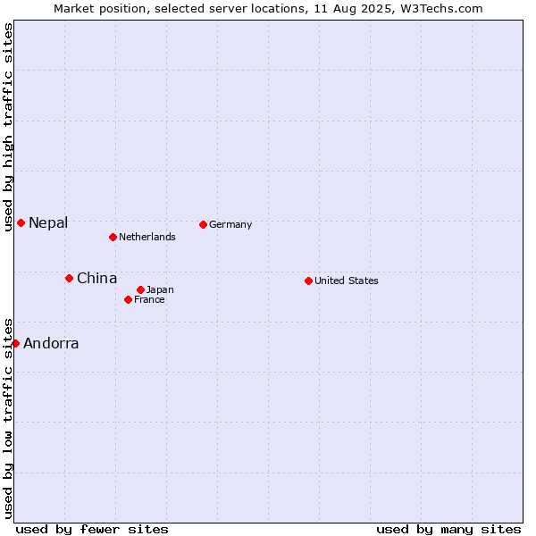 Market position of China and territories vs. Nepal vs. Andorra