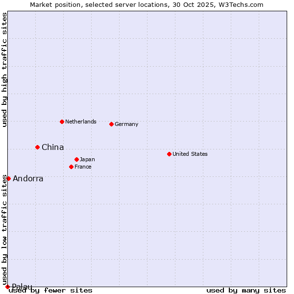 Market position of China and territories vs. Andorra vs. Palau