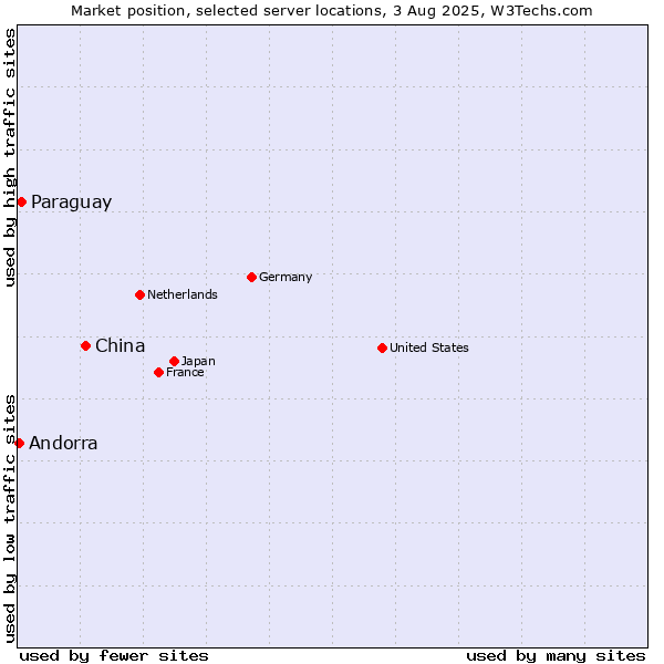 Market position of China and territories vs. Paraguay vs. Andorra