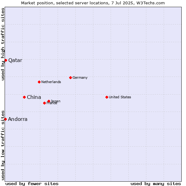 Market position of China and territories vs. Qatar vs. Andorra