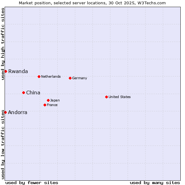 Market position of China and territories vs. Rwanda vs. Andorra