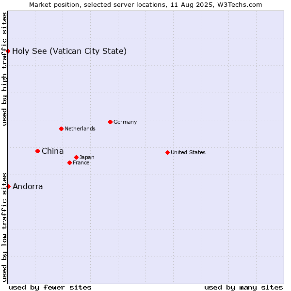 Market position of China and territories vs. Andorra vs. Holy See (Vatican City State)