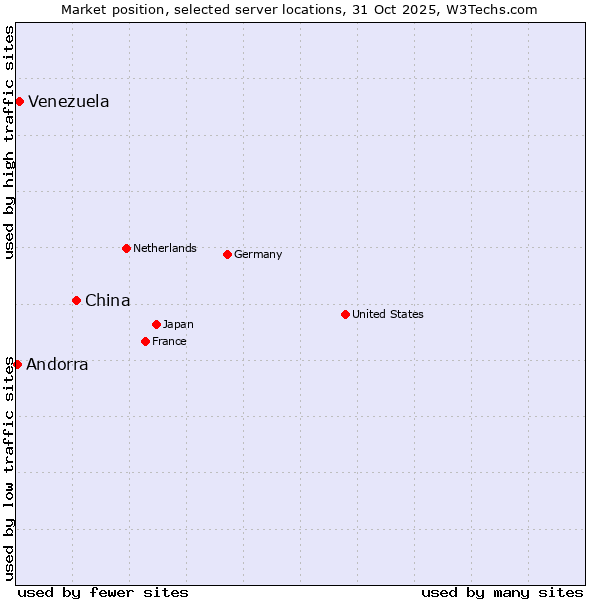 Market position of China and territories vs. Venezuela vs. Andorra
