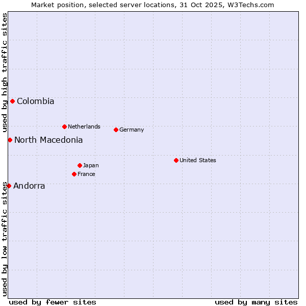 Market position of Colombia vs. North Macedonia vs. Andorra