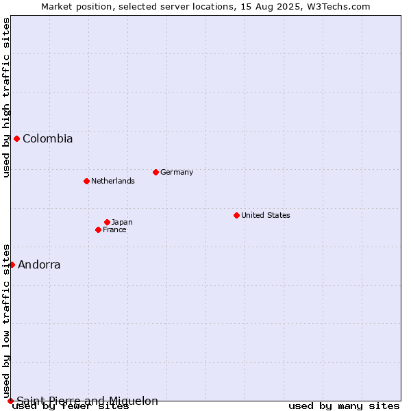 Market position of Colombia vs. Andorra vs. Saint Pierre and Miquelon