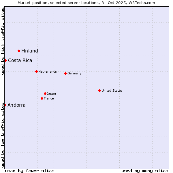Market position of Finland vs. Costa Rica vs. Andorra