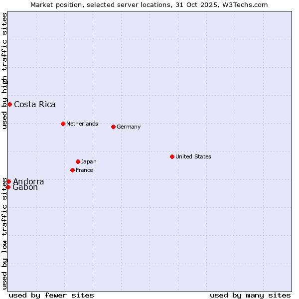 Market position of Costa Rica vs. Andorra vs. Gabon