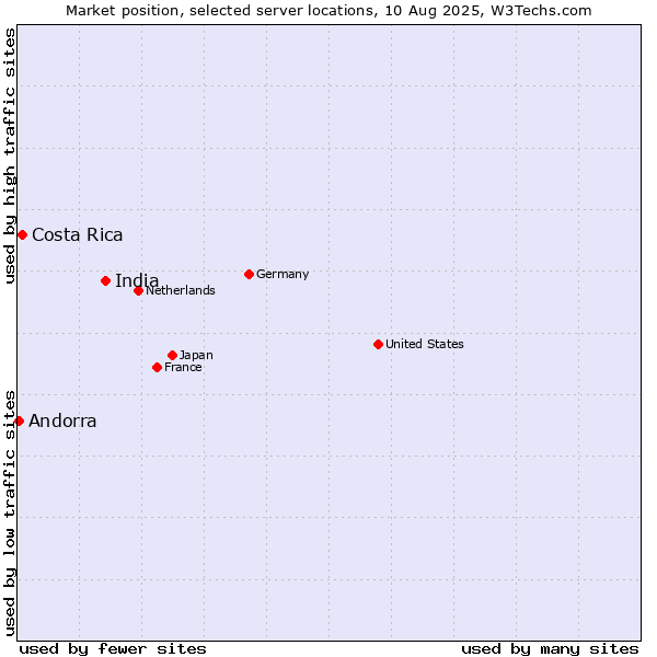 Market position of India vs. Costa Rica vs. Andorra