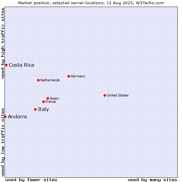 Market position of Italy vs. Costa Rica vs. Andorra