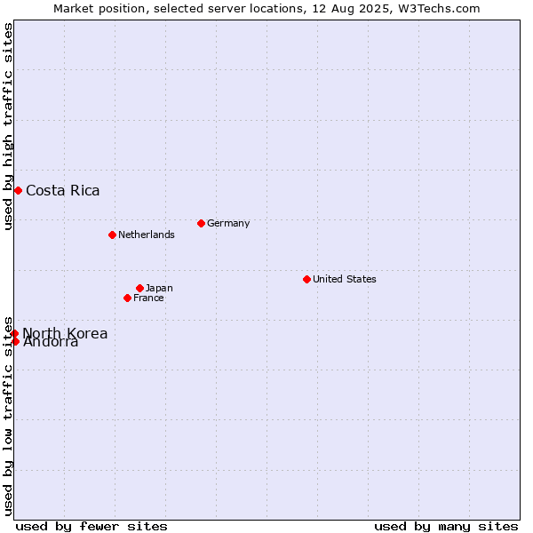 Market position of Costa Rica vs. Andorra vs. North Korea