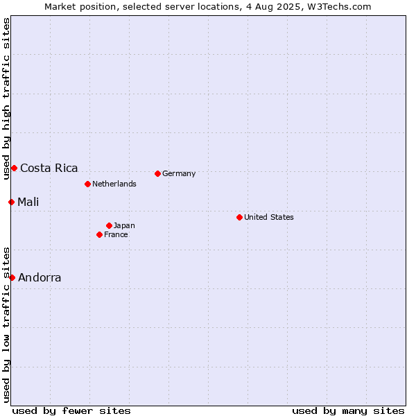 Market position of Costa Rica vs. Andorra vs. Mali