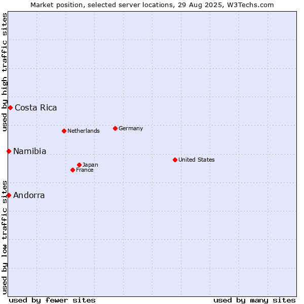 Market position of Costa Rica vs. Namibia vs. Andorra