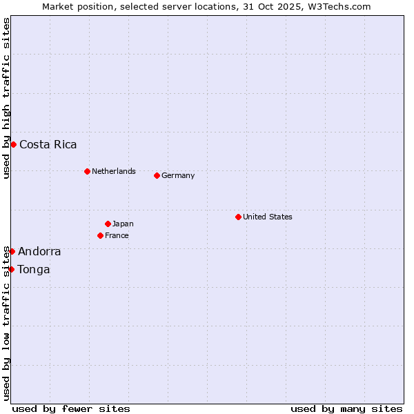 Market position of Costa Rica vs. Andorra vs. Tonga