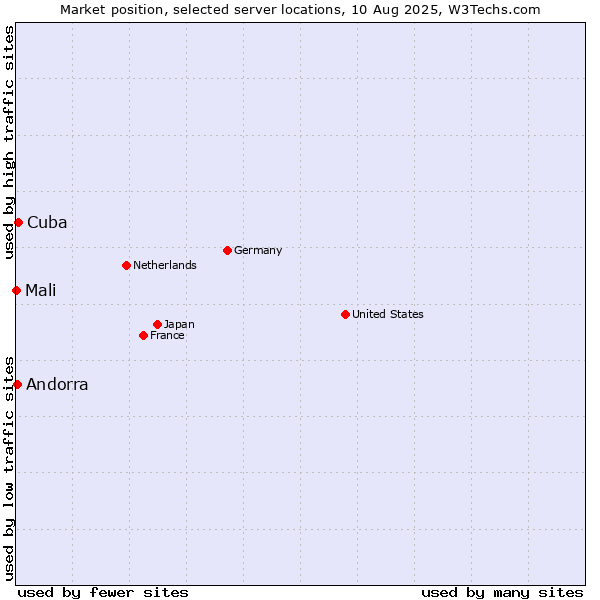 Market position of Cuba vs. Andorra vs. Mali