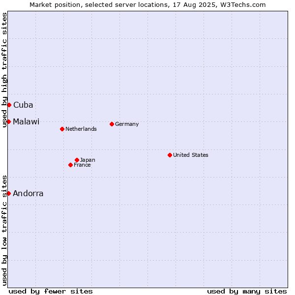 Market position of Cuba vs. Andorra vs. Malawi