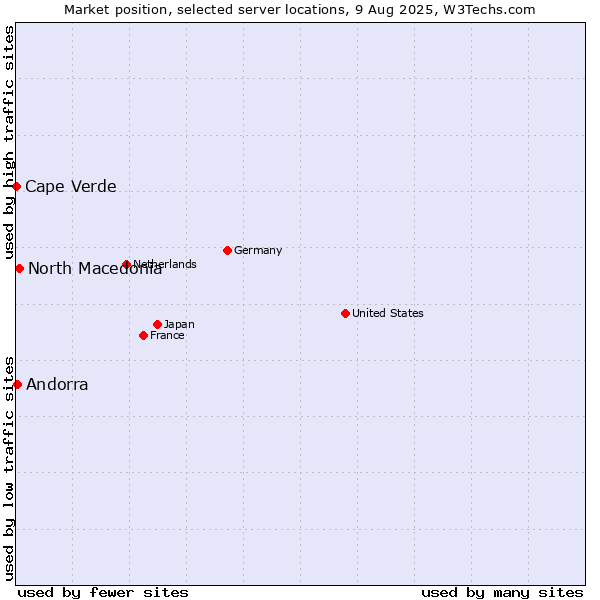 Market position of North Macedonia vs. Andorra vs. Cape Verde