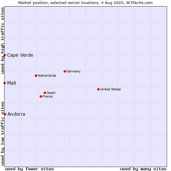 Market position of Andorra vs. Mali vs. Cape Verde