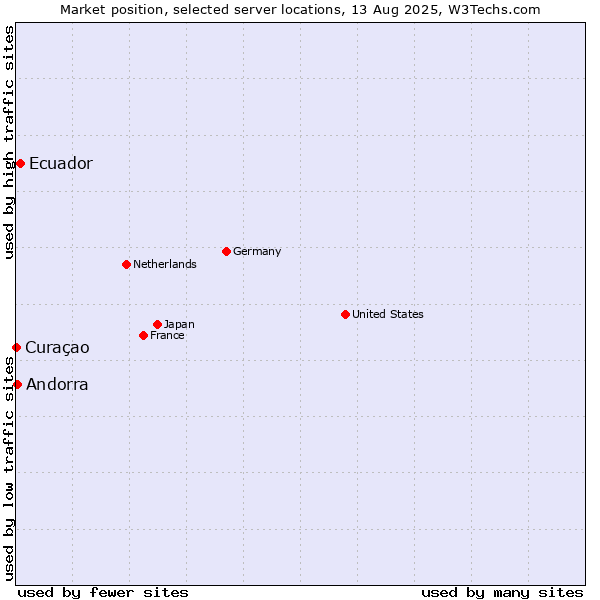 Market position of Ecuador vs. Andorra vs. Curaçao
