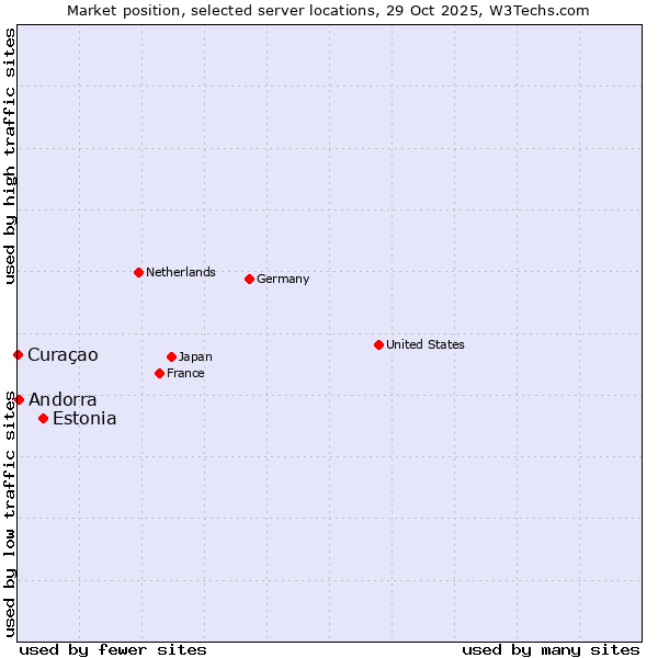 Market position of Estonia vs. Andorra vs. Curaçao