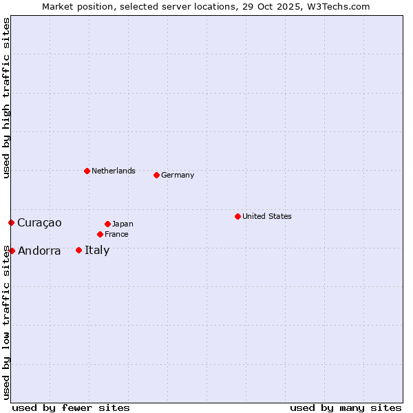Market position of Italy vs. Andorra vs. Curaçao
