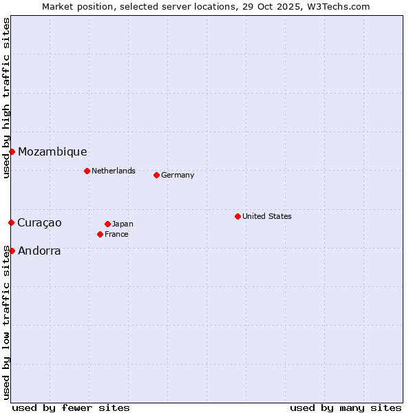 Market position of Mozambique vs. Andorra vs. Curaçao