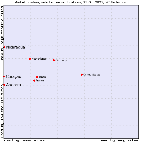 Market position of Andorra vs. Nicaragua vs. Curaçao