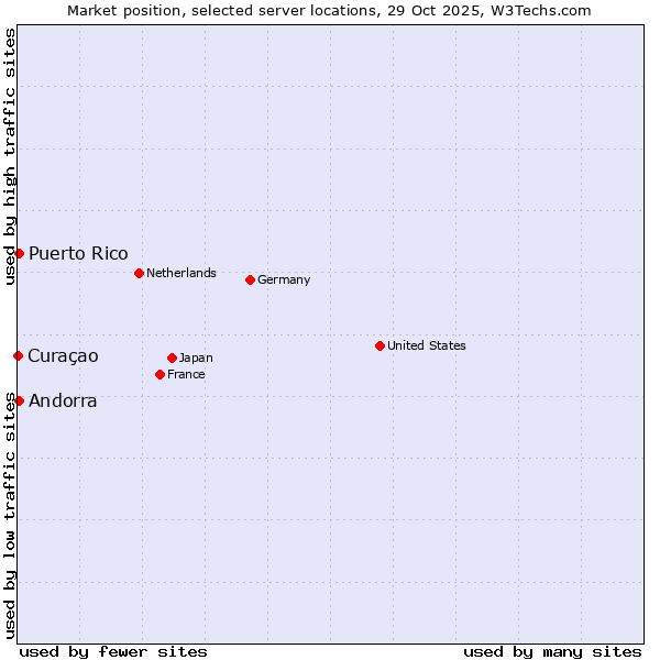 Market position of Andorra vs. Puerto Rico vs. Curaçao