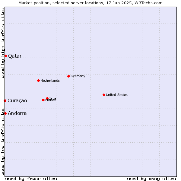 Market position of Qatar vs. Andorra vs. Curaçao