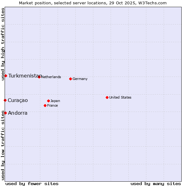 Market position of Turkmenistan vs. Andorra vs. Curaçao
