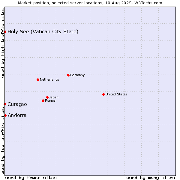 Market position of Andorra vs. Holy See (Vatican City State) vs. Curaçao
