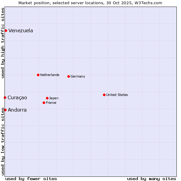 Market position of Venezuela vs. Andorra vs. Curaçao