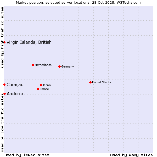 Market position of Andorra vs. Curaçao vs. Virgin Islands, British