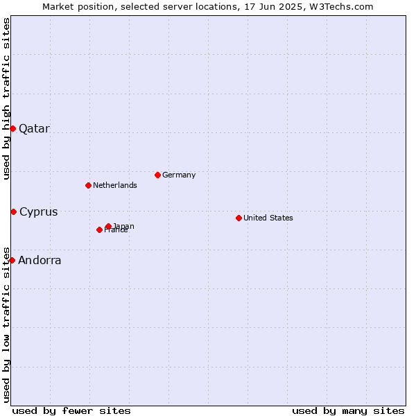 Market position of Cyprus vs. Qatar vs. Andorra