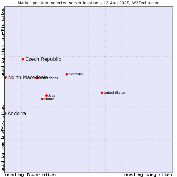 Market position of Czech Republic vs. North Macedonia vs. Andorra