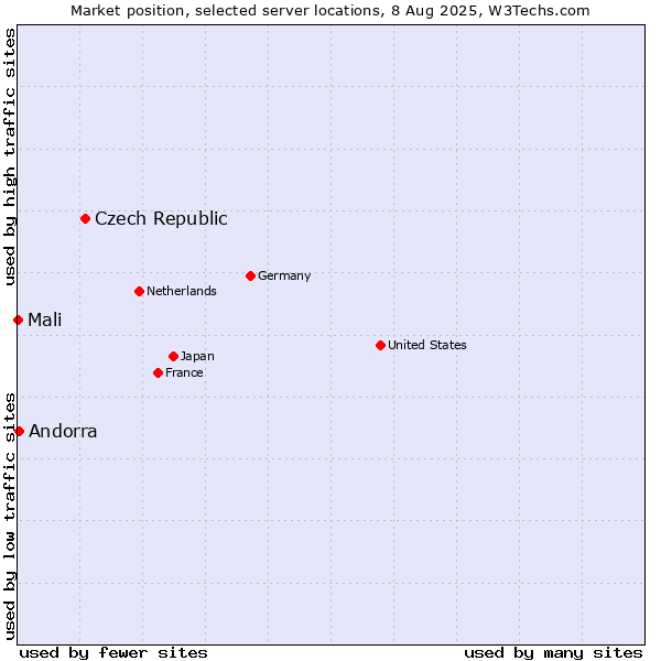 Market position of Czech Republic vs. Andorra vs. Mali