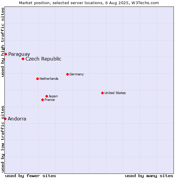Market position of Czech Republic vs. Paraguay vs. Andorra