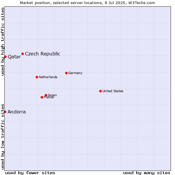 Market position of Czech Republic vs. Qatar vs. Andorra