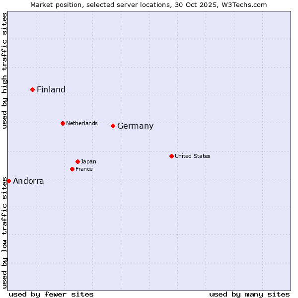 Market position of Germany vs. Finland vs. Andorra