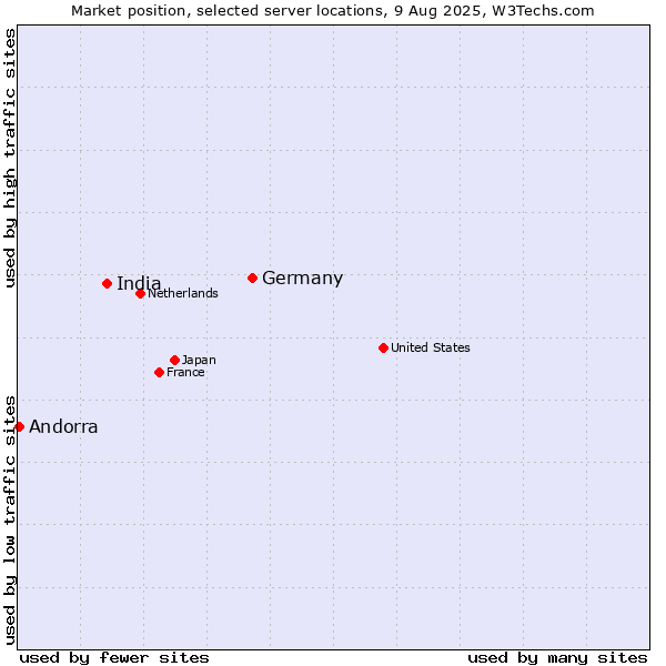 Market position of Germany vs. India vs. Andorra