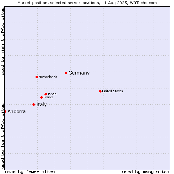 Market position of Germany vs. Italy vs. Andorra