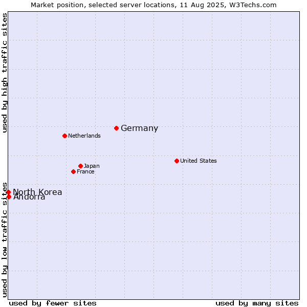 Market position of Germany vs. Andorra vs. North Korea