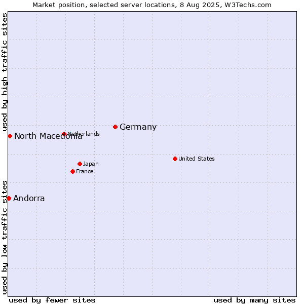 Market position of Germany vs. North Macedonia vs. Andorra