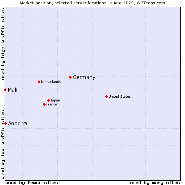 Market position of Germany vs. Andorra vs. Mali